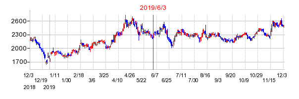 2019年6月3日 15:42前後のの株価チャート